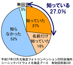 シーニックバイウェイの認知度