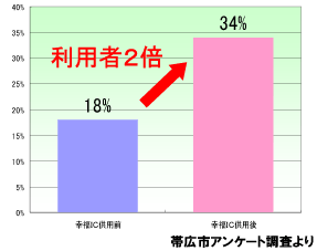 帯広空港利用者の幸福IC利用状況