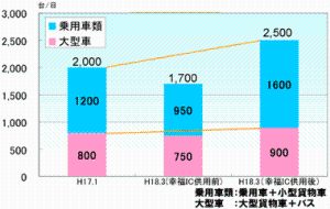 開通後の芽室帯広ICから帯広川西ICの交通量