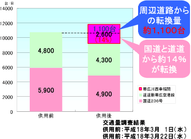 交通量の分担状況