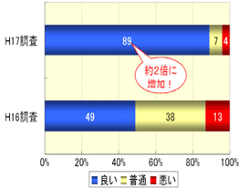 道路情報内容の充実度評価の比較