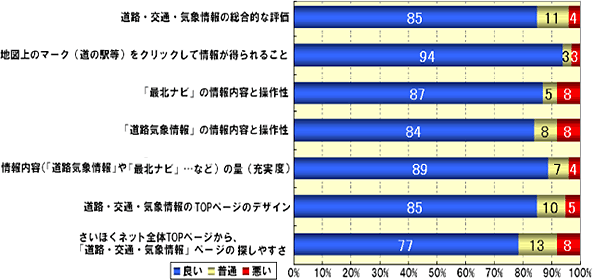 道路・気象情報ページに対する個別の評価