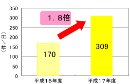 さいほくネットのアクセス数