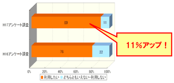 さいほくネットの今後の利用意向