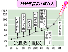 入園者の推移