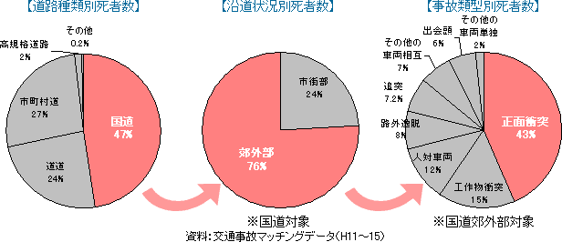 道路種類別死者数・沿道状況別死者数・事故類型別死者数