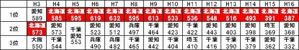 交通事故死者数ワースト3