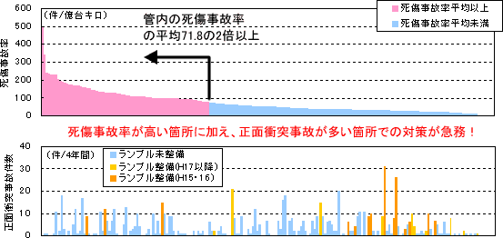 優先度明示曲線と正面衝突事故件数の関係（札建管内の例）