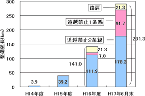 北海道の国道における施工延長の推移