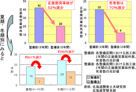 【ランブルストリップスの整備効果】（平成14年度～平成15年度の整備区間）