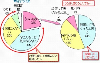 山越地区住民を対象に聞いた設置後の印象