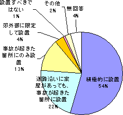 ランブルストリップス設置の是非について