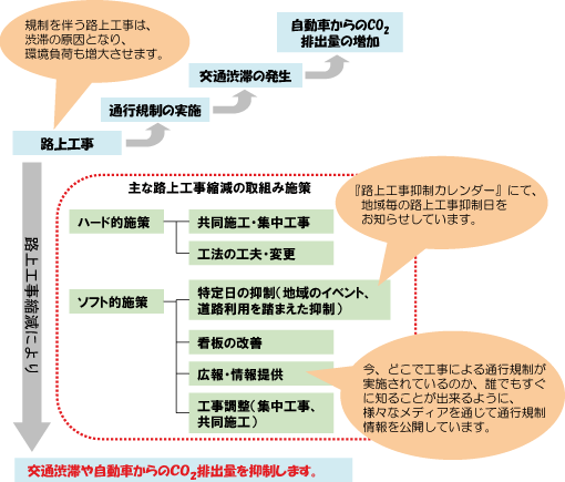 路上工事縮減