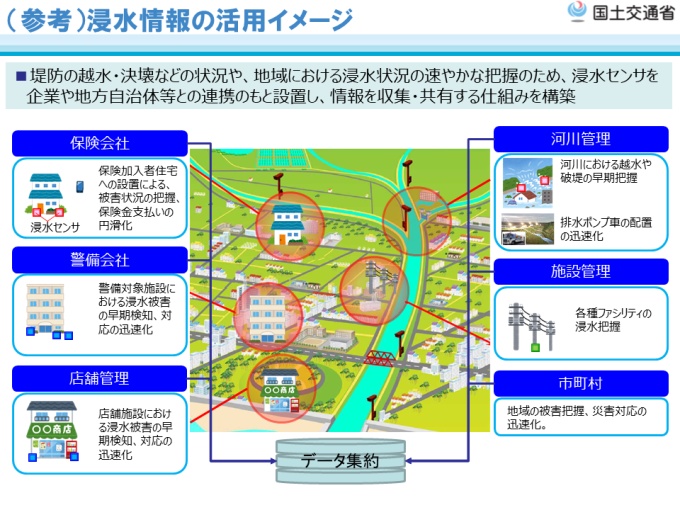 浸水情報の活用イメージ