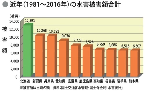 近年(1981～2016)の水害被害額合計(上位10都道府県)