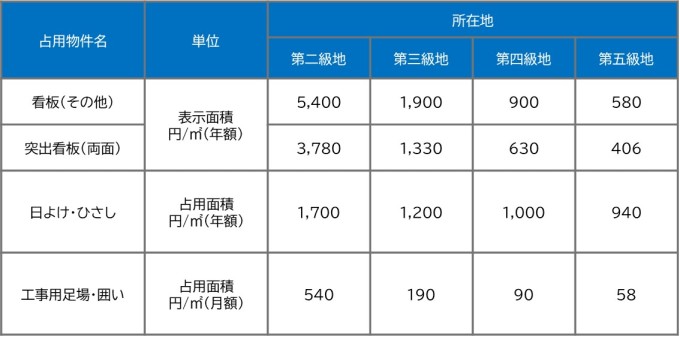 占用料