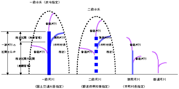 河川