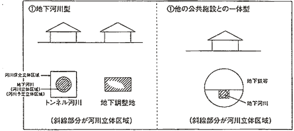 河川立体区域