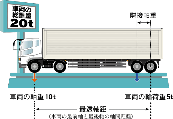 車両の重さ