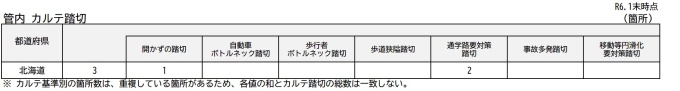 管内カルテ踏切一覧