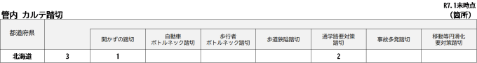 管内カルテ踏切一覧