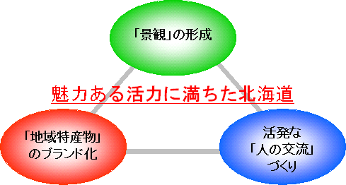 魅力ある活力に満ちた北海道