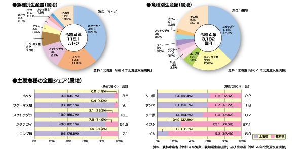 魚種別生産量のデータ