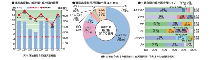 北海道の水産物輸出データ