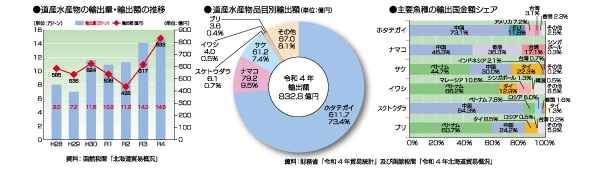 北海道の水産物輸出データ