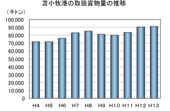 苫小牧港の取扱貨物量の推移