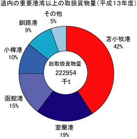 道内の重要港湾以上の取扱貨物量（平成13年度）