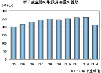 新千歳空港の取扱貨物量の推移