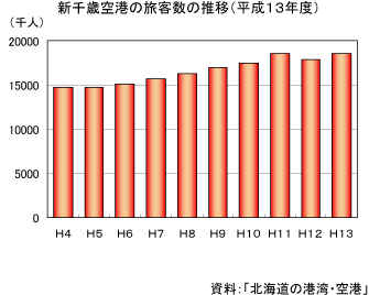 新千歳空港の旅客数の推移（平成13年度）