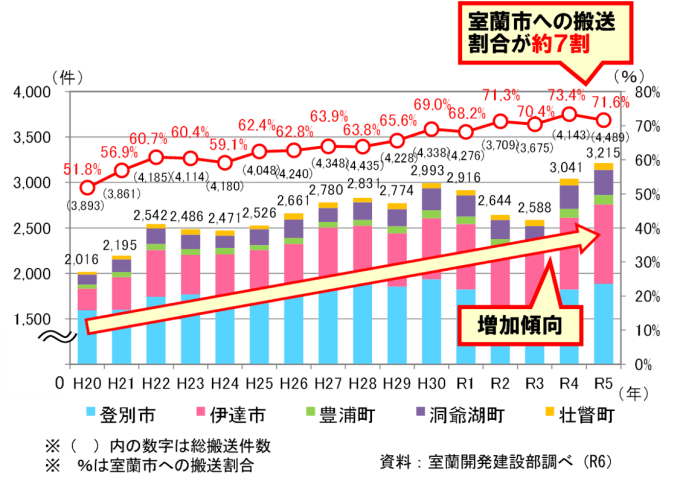 救急搬送の推移