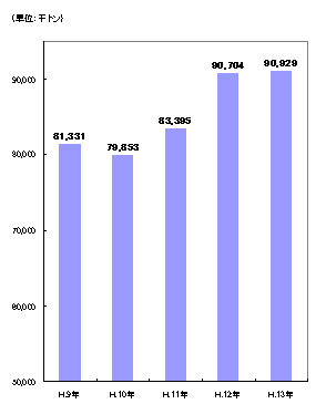 （資料：北海道の港湾・空港）