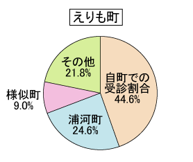 ＜H7 地域保険医療総合システムに関する研究報告書＞