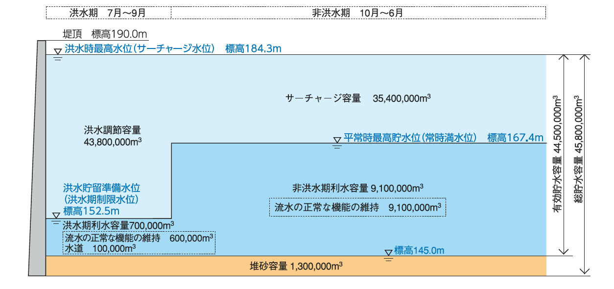 平取ダム貯水池容量配分図