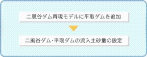 二風谷ダム・平取ダム予測モデルの構築