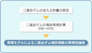 二風谷ダム再現モデルの構築
