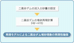 二風谷ダム再現モデルの構築