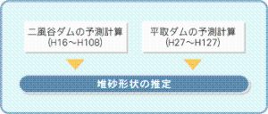 二風谷ダム・平取ダム予測計算式