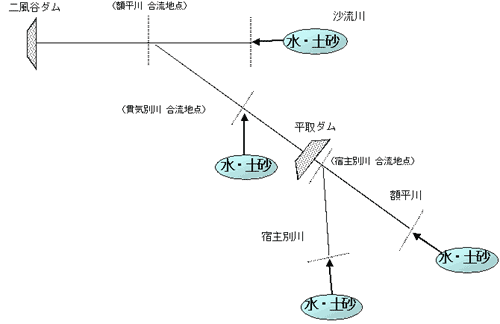 二風谷ダム・平取ダム予測計算の対象概要図