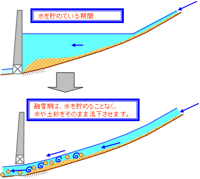 平取ダムの土砂移動のイメージ