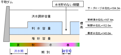 平取ダム貯水池容量配分イメージ図