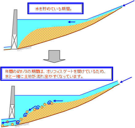 二風谷ダムの土砂移動のイメージ