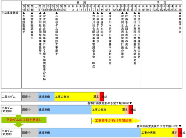沙流川総合開発事業の工期変更概要
