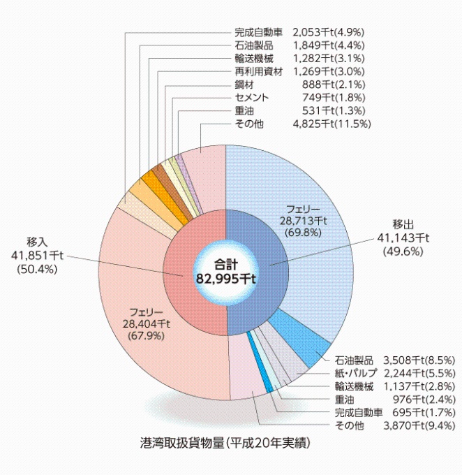 港湾取扱貨物量