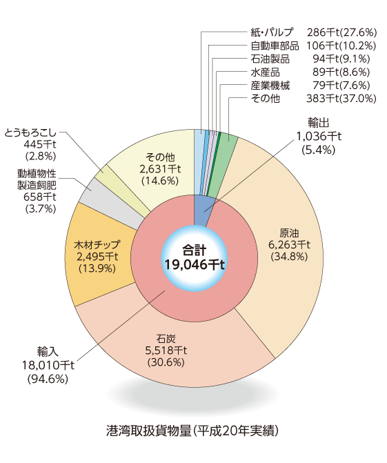 港湾取扱貨物量