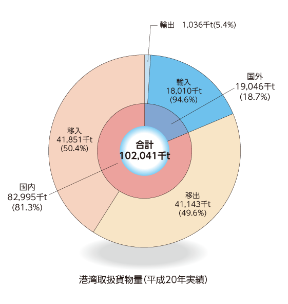 港湾取扱貨物量