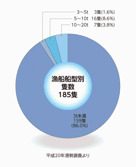 漁船船型別隻数